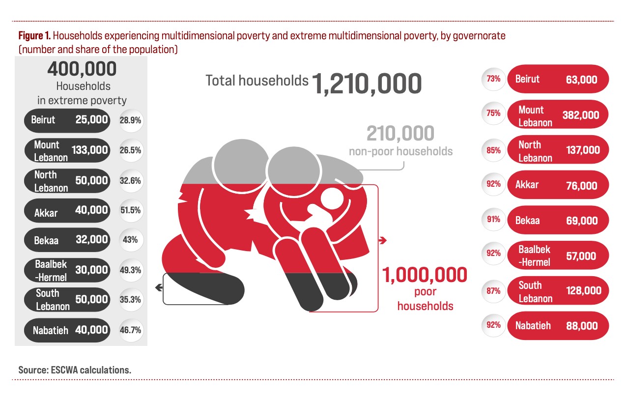 households and poverty in lebanon