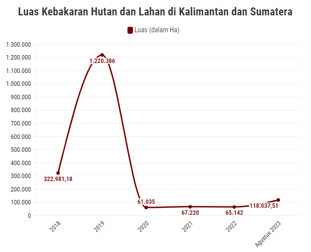 luas karhutla di kalimantan dan sumatera alami peningkatan signifikan